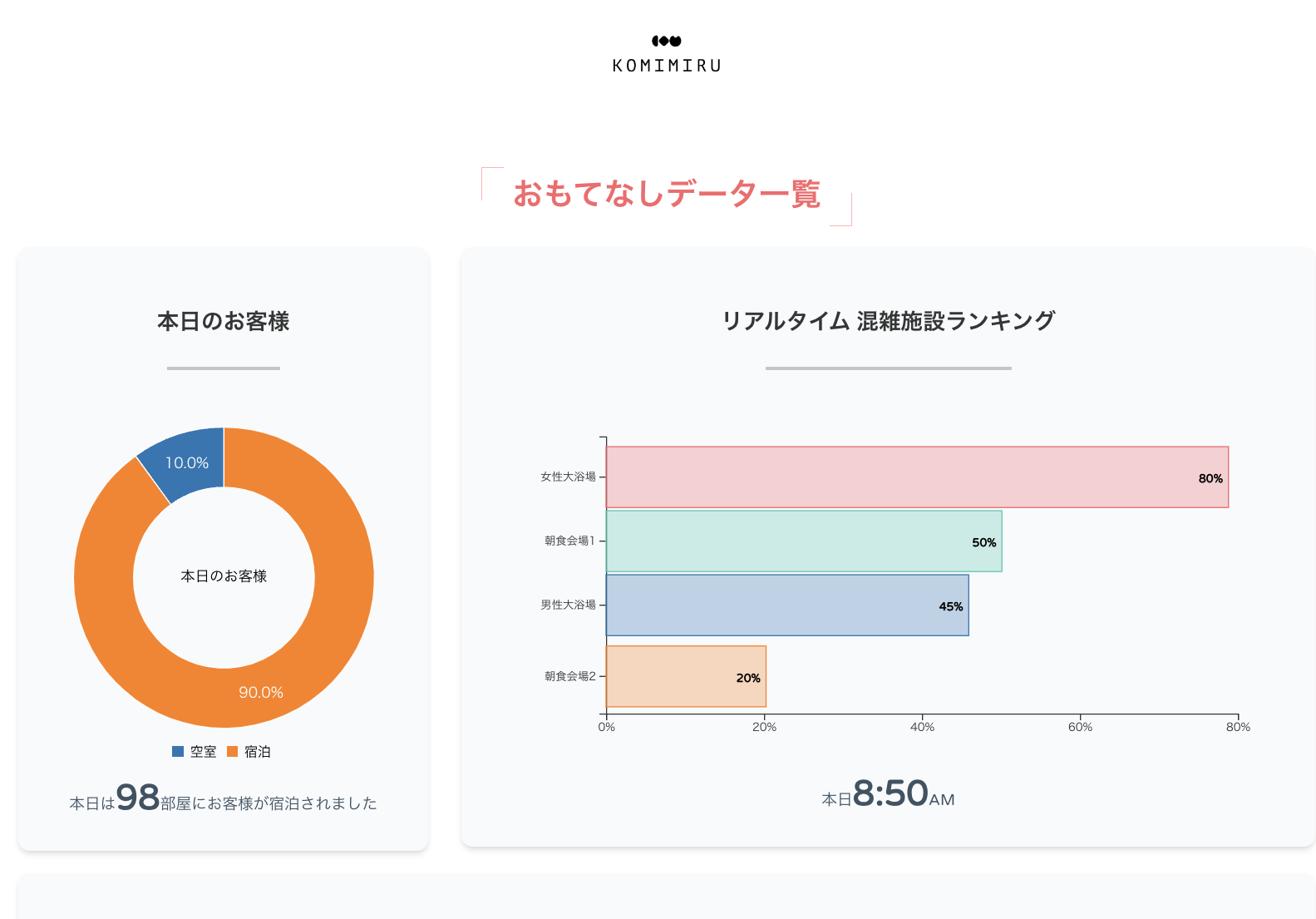 旅館、ホテル、宿泊施設 DX化 混雑状況チェック 客室清掃管理システム コミミルでスマートな旅を 客室状況をリアルタイム共有 ホテル清掃のDX 旅行業界のDX支援 宿泊業界DX 観光/交通/宿泊事業 フロント業務の効率化 実際の混雑状況の可視化画面 清掃スタッフ不足 混み具合検知 ICT化